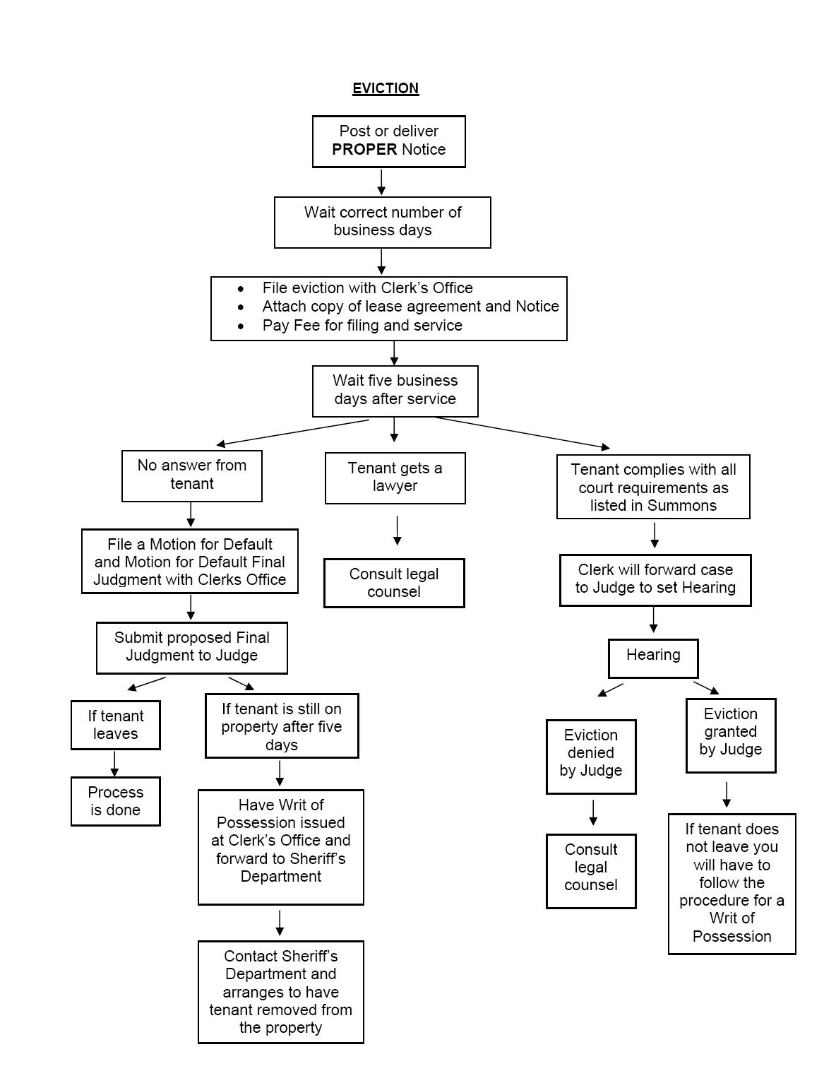 this picture shows the flow of an eviction without damages that is described above